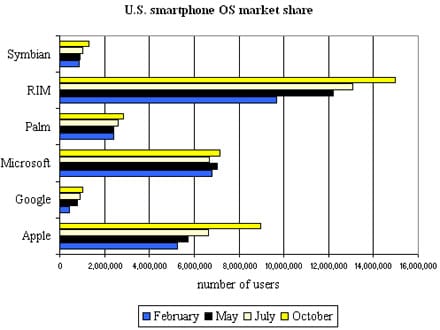Zdjęcie okładkowe wpisu Więcej użytkowników iPhone OS niż Windows Mobile