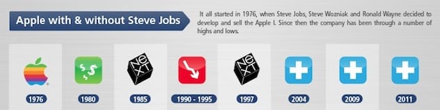 Zdjęcie okładkowe wpisu Apple z i bez Steva Jobsa – infografika