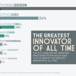 Zdjęcie okładkowe wpisu: Największym innowatorem wszech czasów jest Edison…a Jobs zaraz po nim