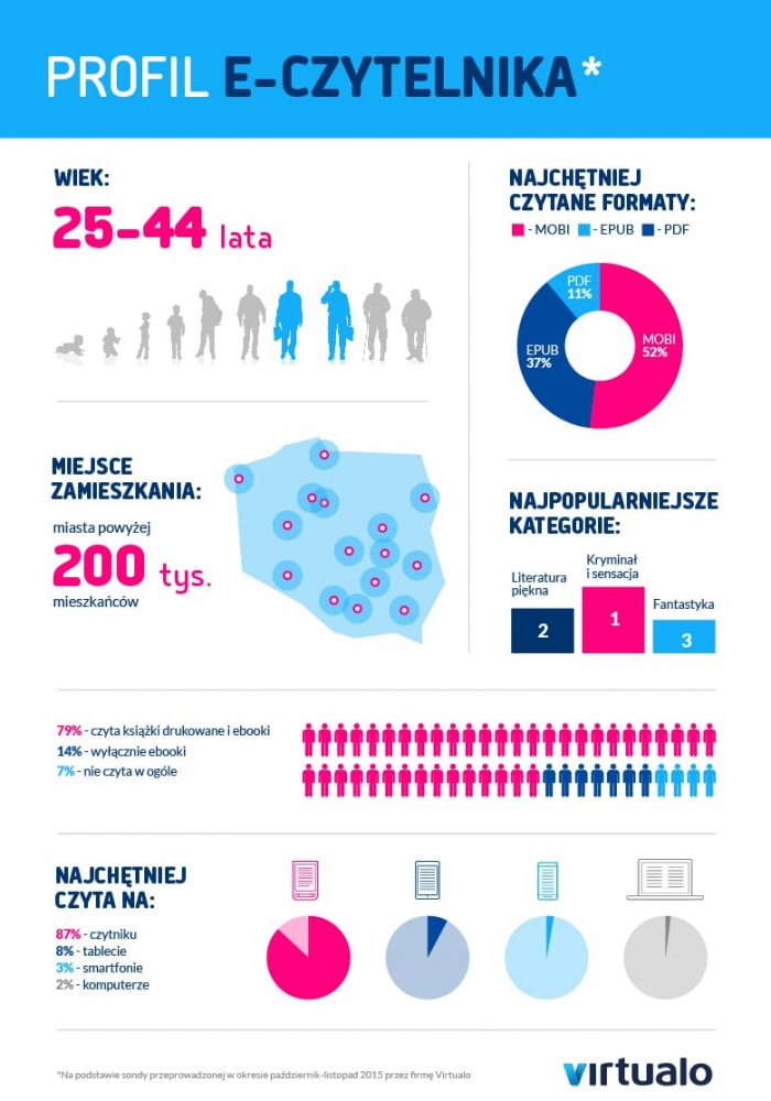 infografika_profil_e_czytelnika