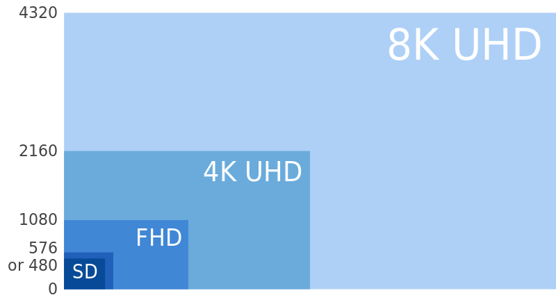 8K_UHD,_4K_SHD,_FHD_and_SD.svg