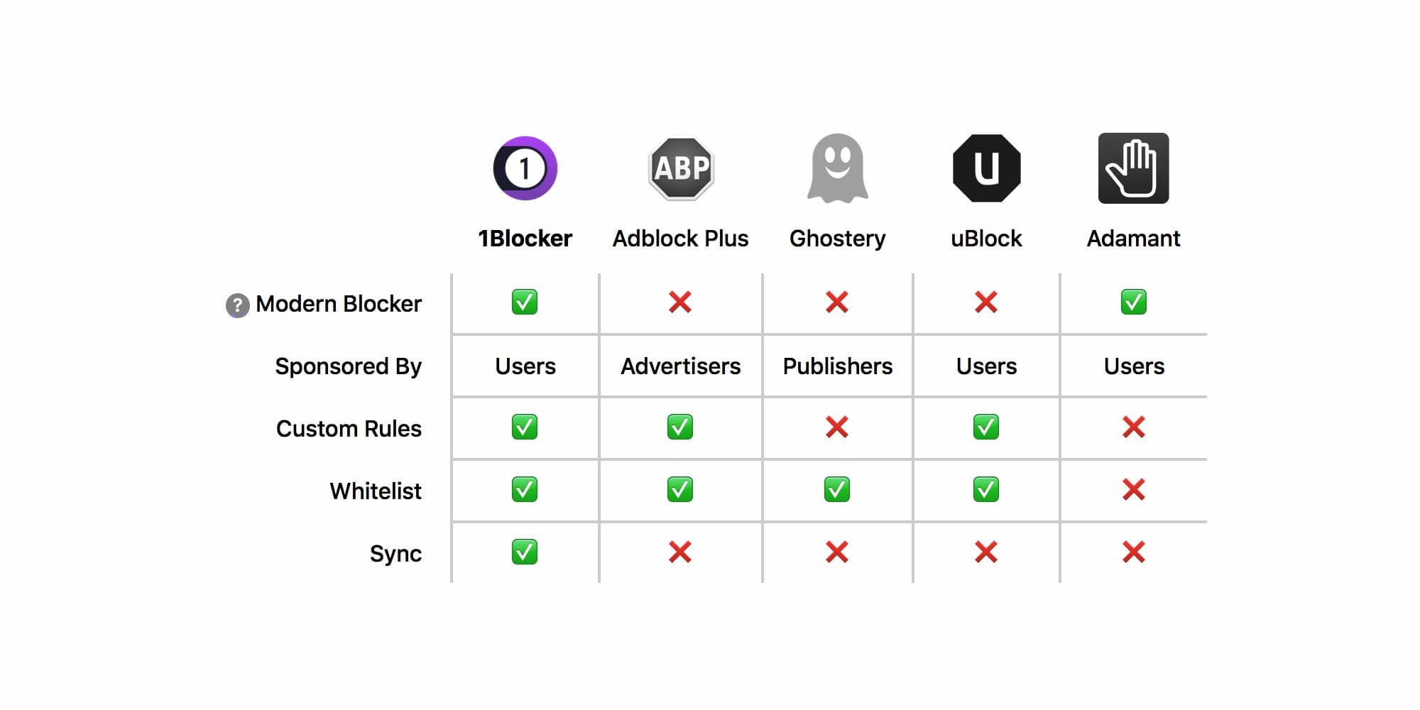 1blocker vs weblock