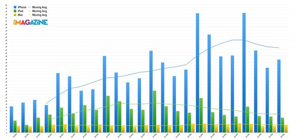 Zdjęcie okładkowe do wpis Wyniki finansowe Apple za Q3 2016 (FY Q4 2016)