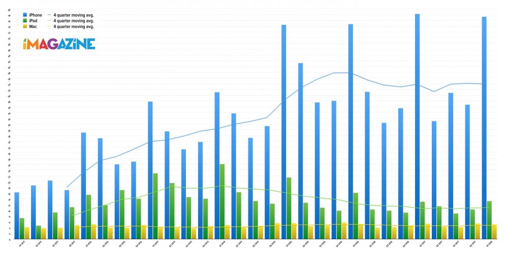 Zdjęcie okładkowe do wpis Wyniki finansowe Apple za Q4 2017 (FY Q1 2018) – iPhone X z rekordem, Apple Pay jeszcze nie dla nas