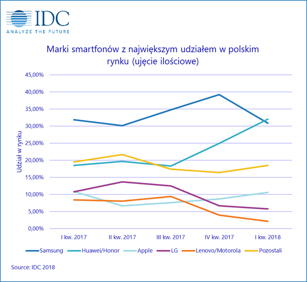 Marki smartfonów z największym udziałem w polskim rynku (ujęcie ilościowe)