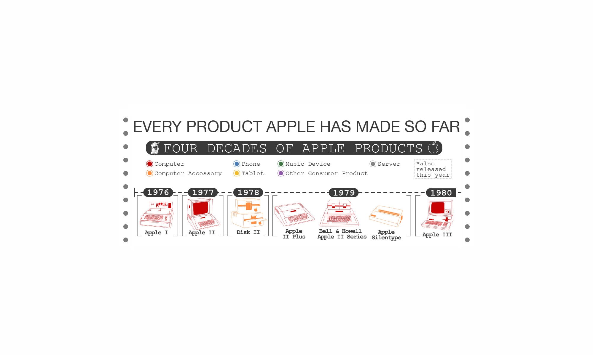 Zdjęcie okładkowe wpisu Infografika przedstawiająca każdy produkt, jaki Apple wyprodukowało, od 1976 do 2018 roku