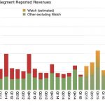 Zdjęcie okładkowe wpisu: Apple Watch jest dziś większym biznesem dla Apple niż był kiedykolwiek iPod
