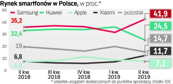 Huawe apple idc