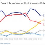 Zdjęcie okładkowe wpisu: Xiaomi wyprzedza Huawei i jest teraz na drugim miejscu w Polsce
