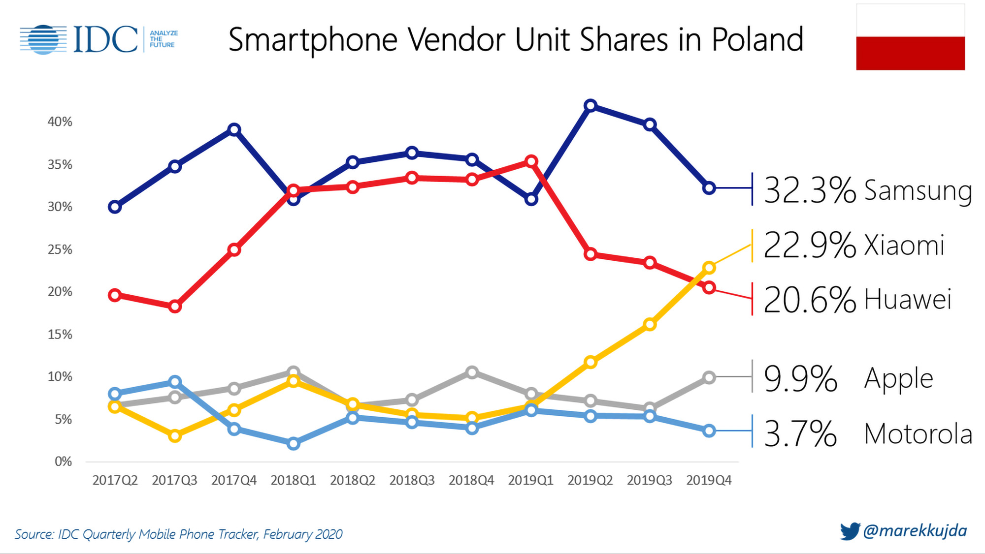 Zdjęcie okładkowe wpisu Xiaomi wyprzedza Huawei i jest teraz na drugim miejscu w Polsce