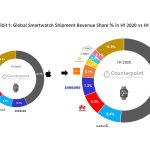 Zdjęcie okładkowe wpisu: Apple niekwestionowanym liderem i pionierem rynku smartwatchy