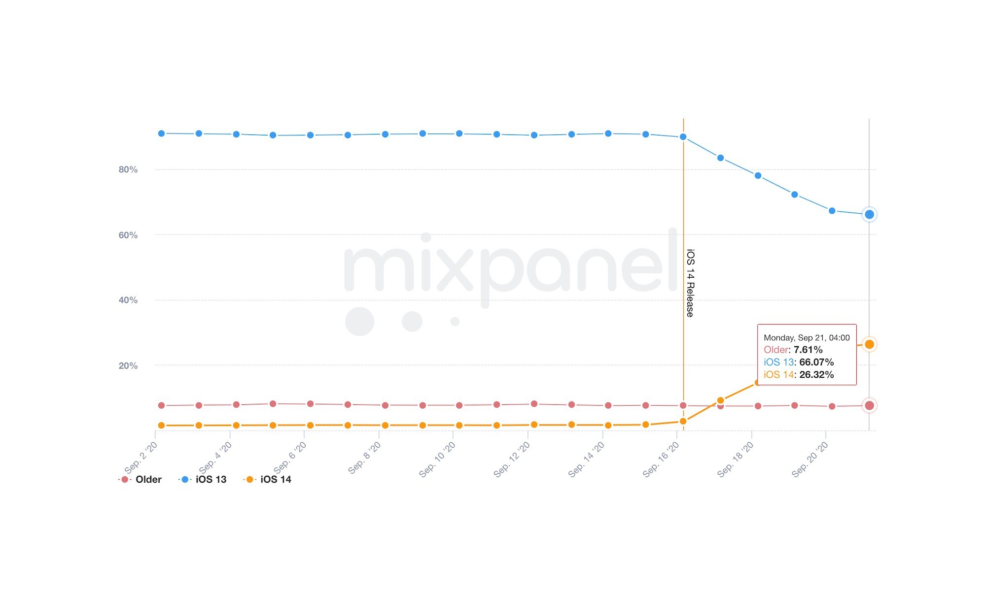 Zdjęcie okładkowe wpisu iOS 14 i iPadOS 14 zainstalowany już na 25% urządzeń