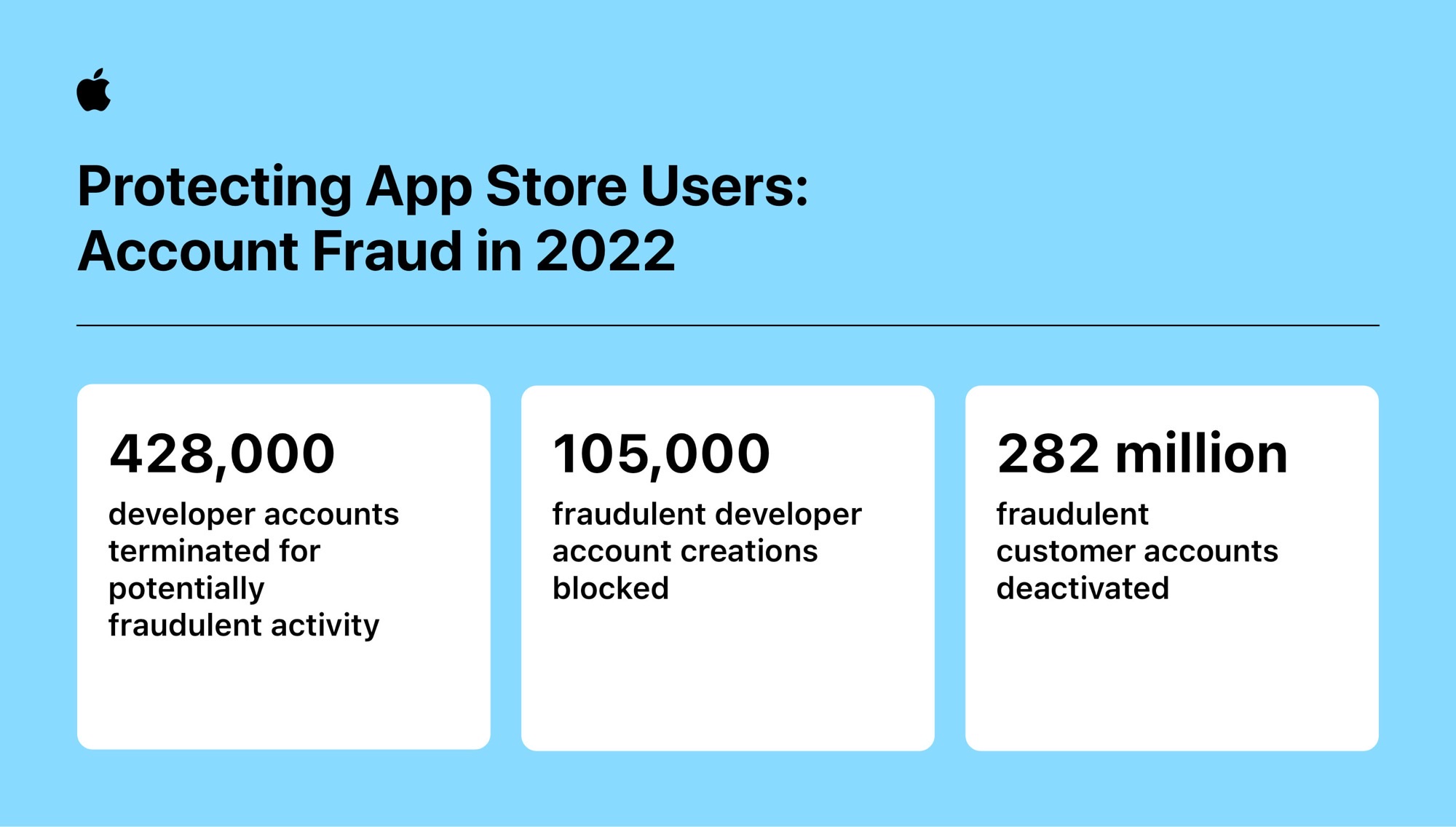 Zdjęcie okładkowe wpisu Apple-App-Store-fraud-prevention-account-fraud-infographic