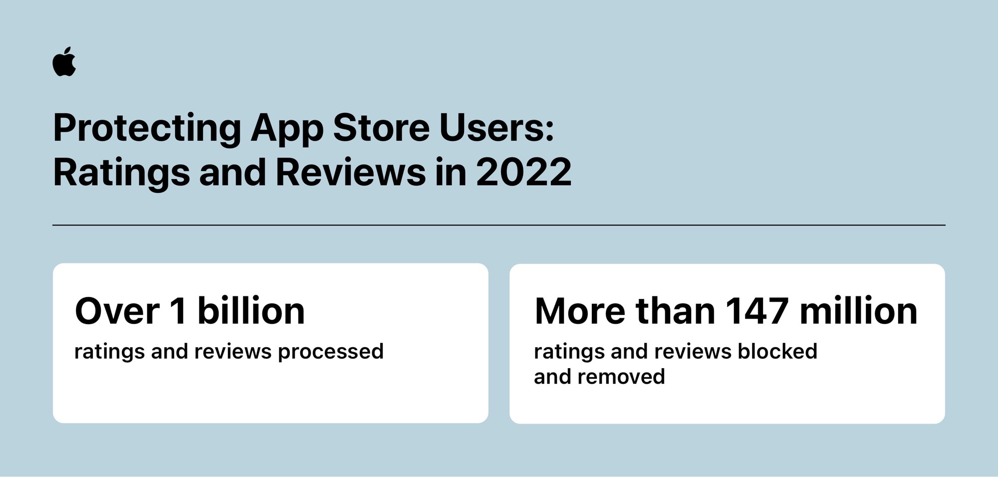 Zdjęcie okładkowe wpisu Apple-App-Store-fraud-prevention-ratings-and-reviews-infographic