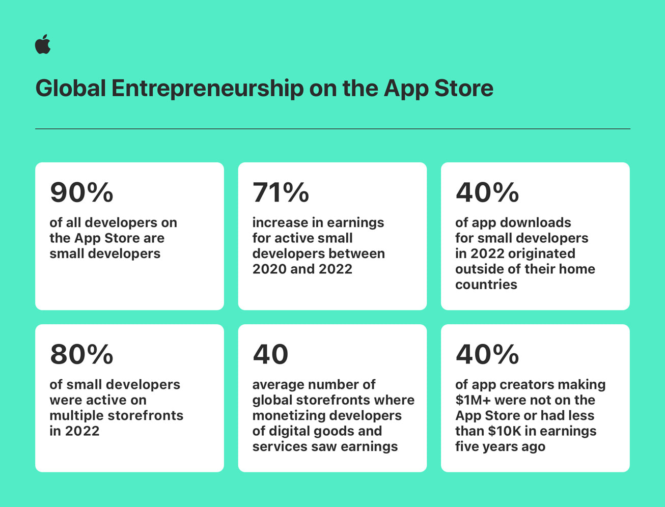 Zdjęcie okładkowe wpisu Apple-App-Store-small-developers-growth-global-entrepreneurship-infographic