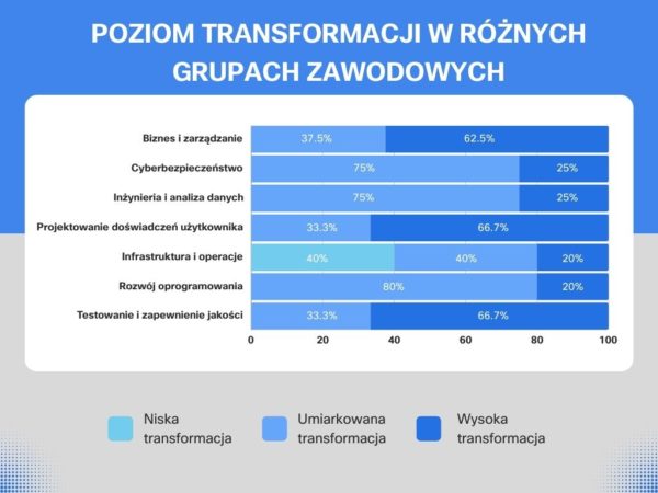 sztuczna inteligencja raport rynek pracy