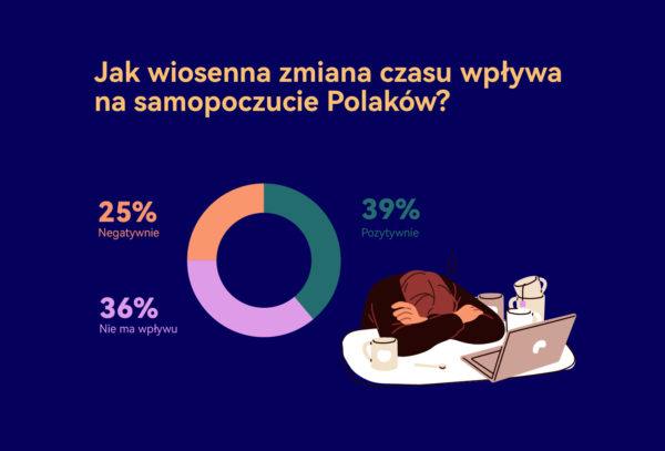 badanie Huawei zmiana czasu sen