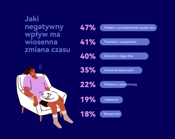 badanie Huawei zmiana czasu sen