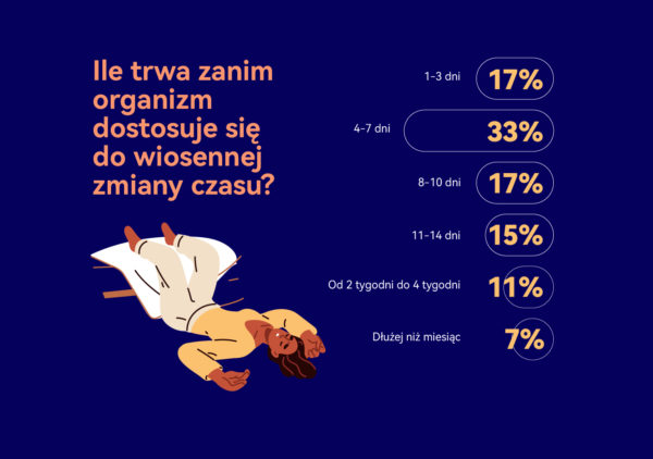 badanie Huawei zmiana czasu sen