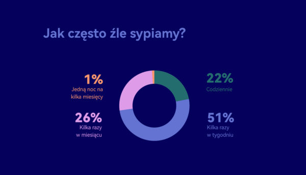 badanie Huawei zmiana czasu sen