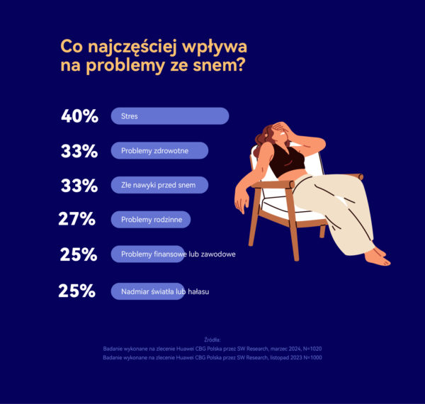 badanie Huawei zmiana czasu sen