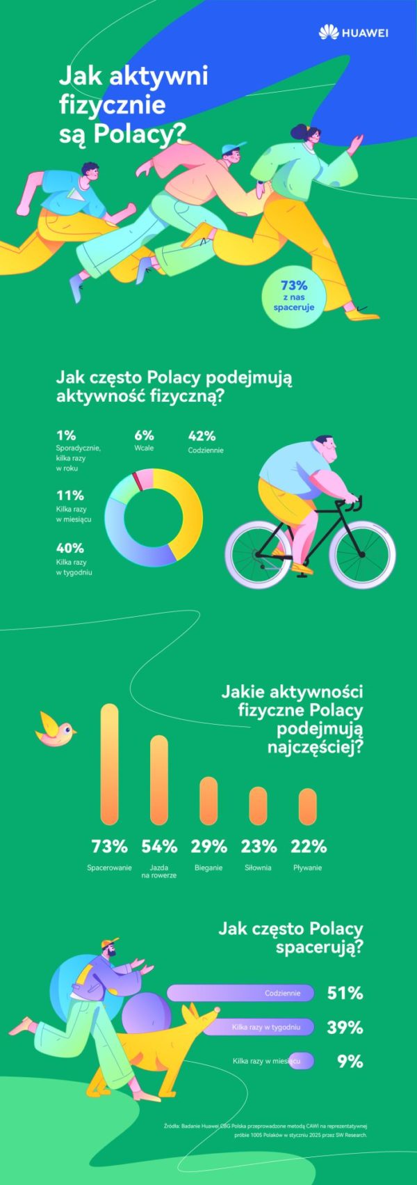infografika huawei ruch