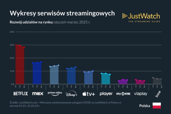 JustWatch I kwartał 2025 - Polska - 02