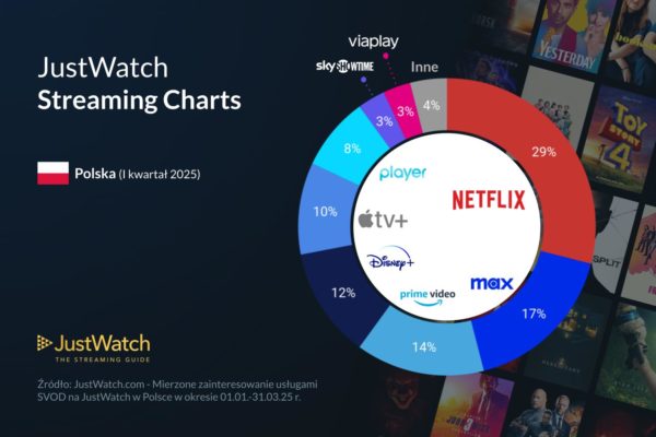 JustWatch I kwartał 2025 - Polska