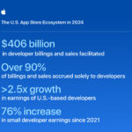 Zdjęcie okładkowe wpisu: App Store w USA wygenerował ponad 400 miliardów dolarów obrotów i sprzedaży deweloperom w 2024 roku