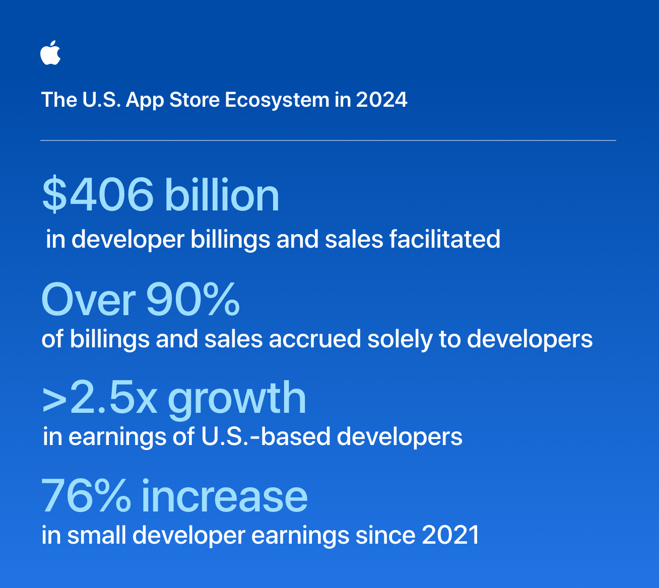 Zdjęcie okładkowe wpisu App Store w USA wygenerował ponad 400 miliardów dolarów obrotów i sprzedaży deweloperom w 2024 roku