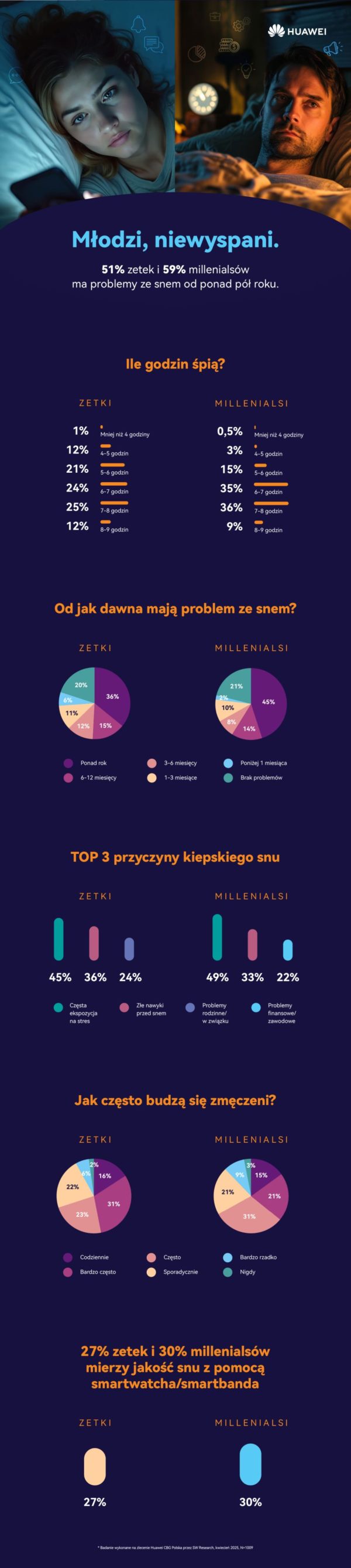 problemy ze snem pokolenia Z i millenialsów