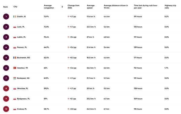 TomTom Traffic Index 2026 Polska