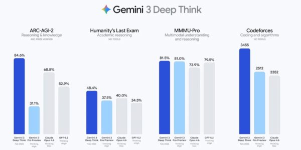Gemini 3 Deep Think update benchmarks