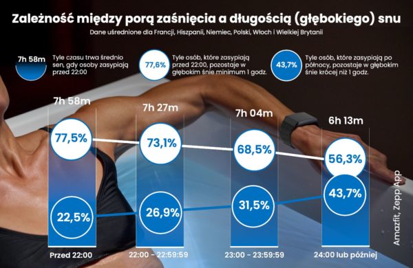 ile snu potrzebuje organizm