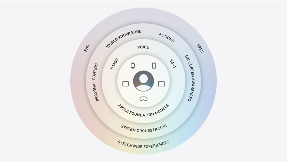 Zdjęcie okładkowe do wpis Nie&nbsp;jedna Siri, a&nbsp;pięć modeli AI. Jak działa nowe Apple Intelligence od&nbsp;środka?