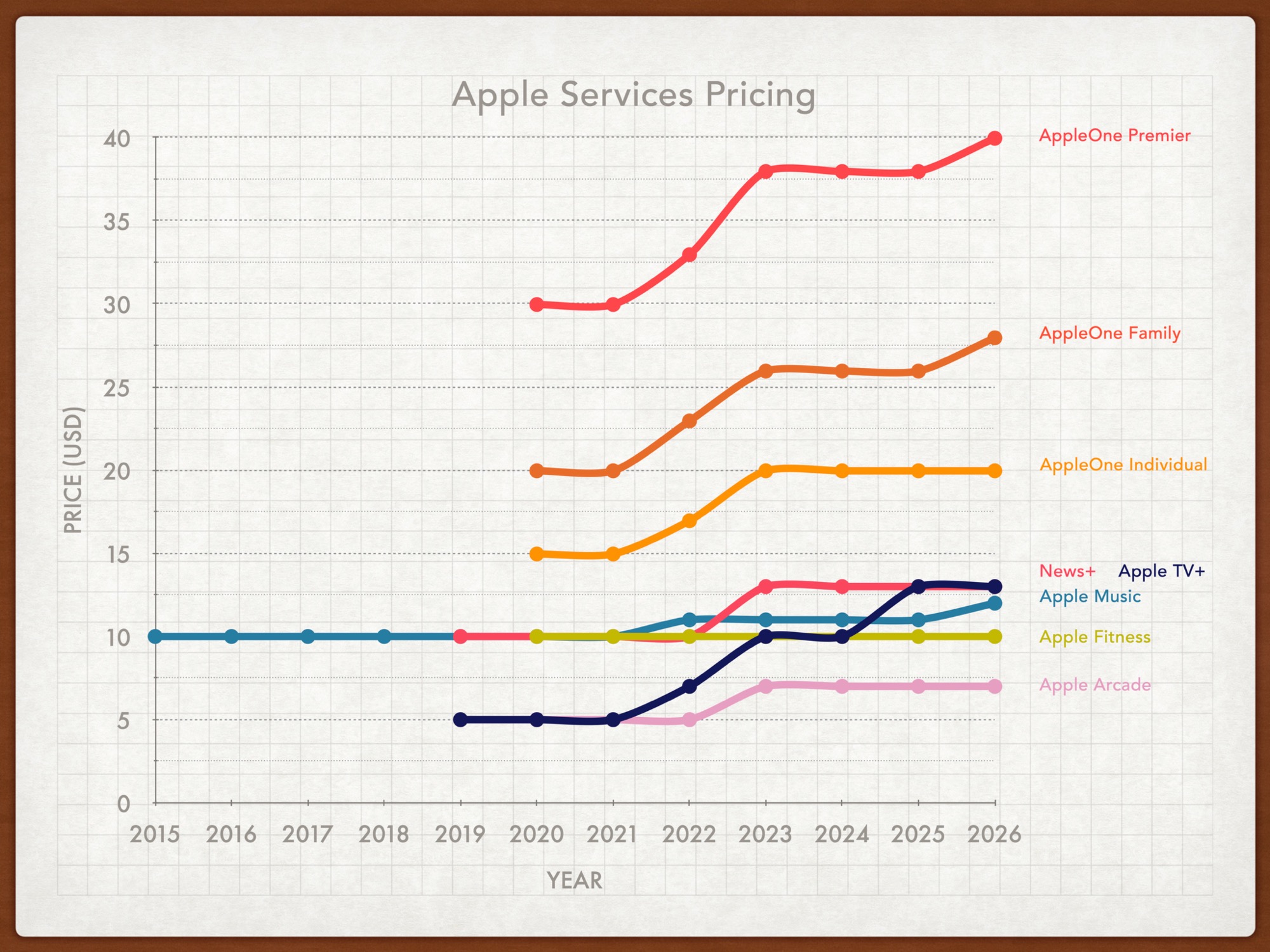 Apple podnosi ceny subskrypcji (także w Polsce!)
