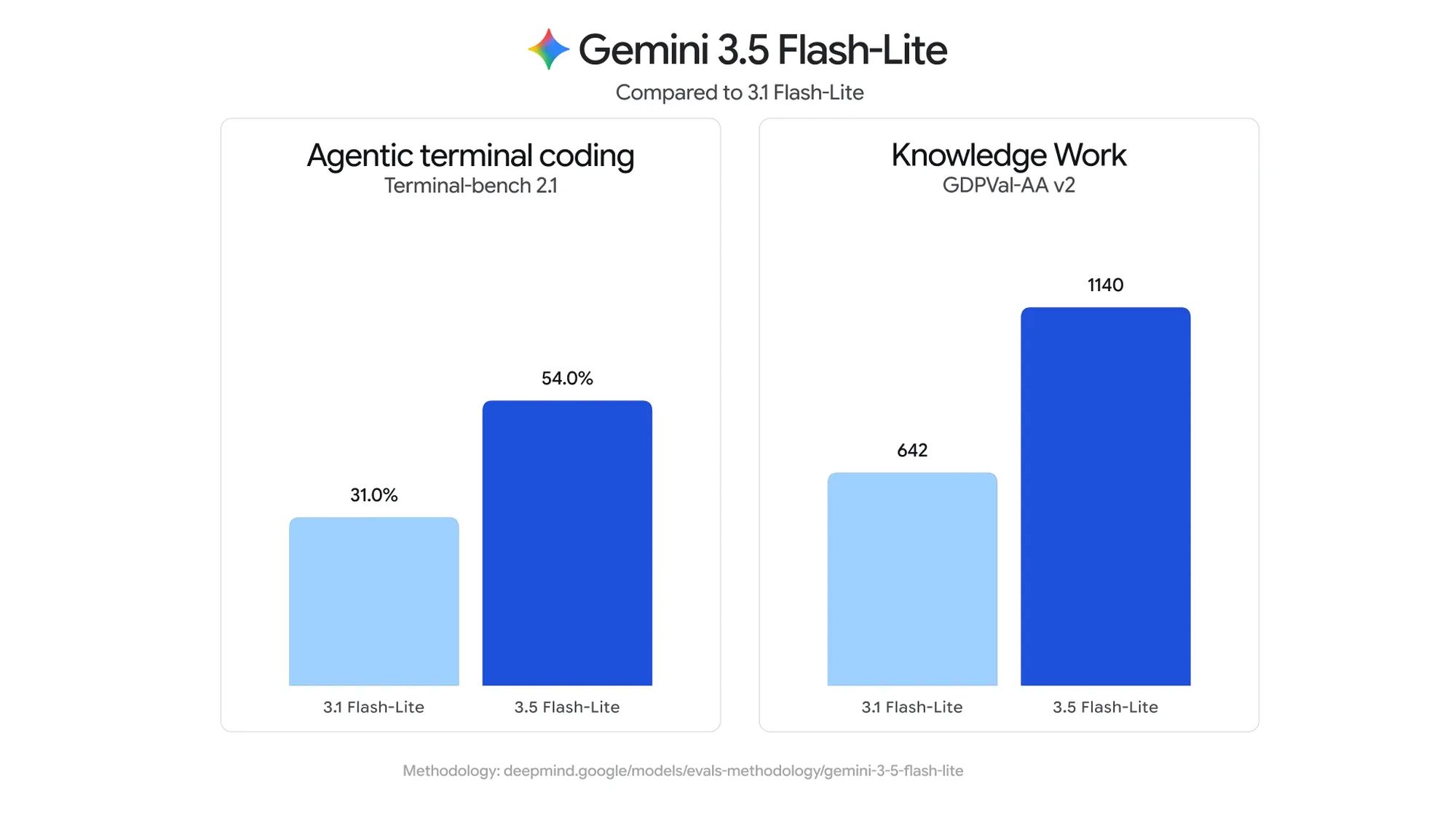 Gemini 3.6 Flash