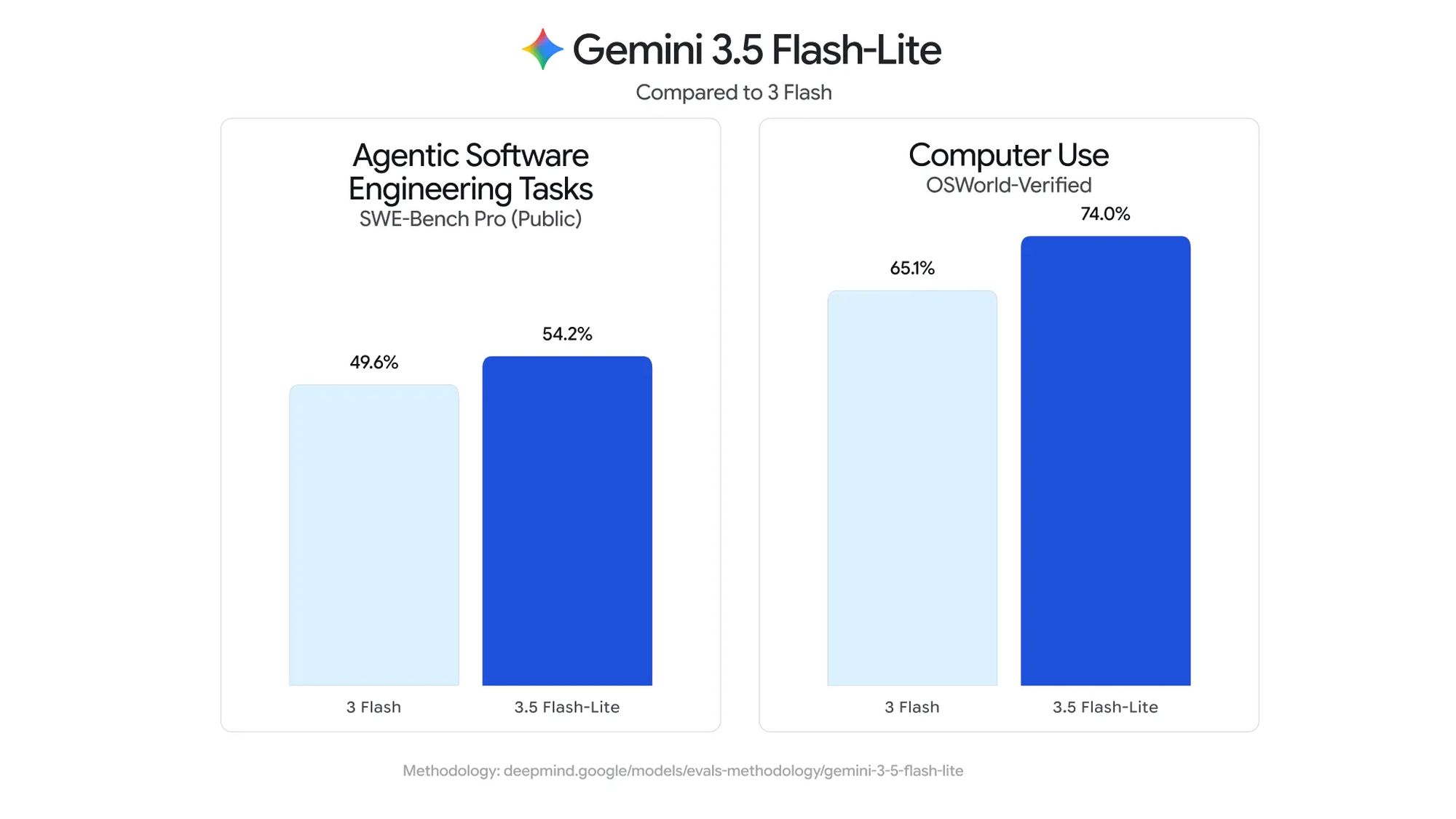 Gemini 3.6 Flash
