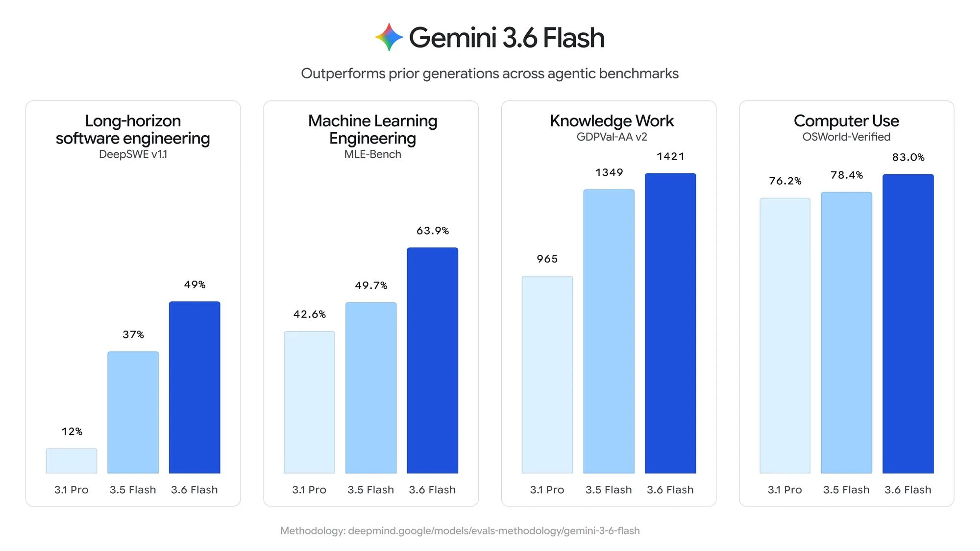 Gemini 3.6 Flash